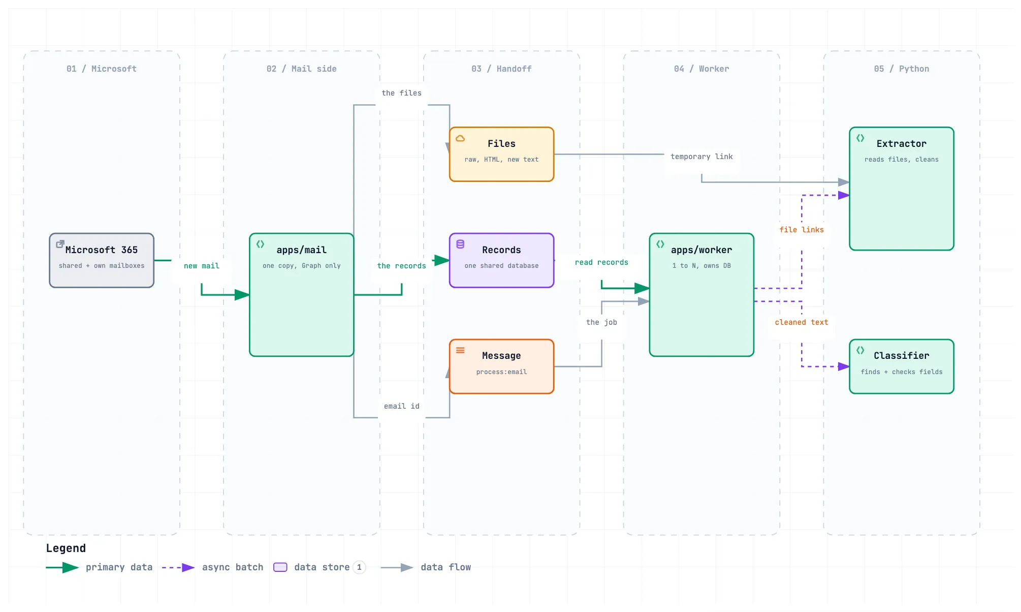 Data flow from Microsoft 365 through the mail worker to the processing side