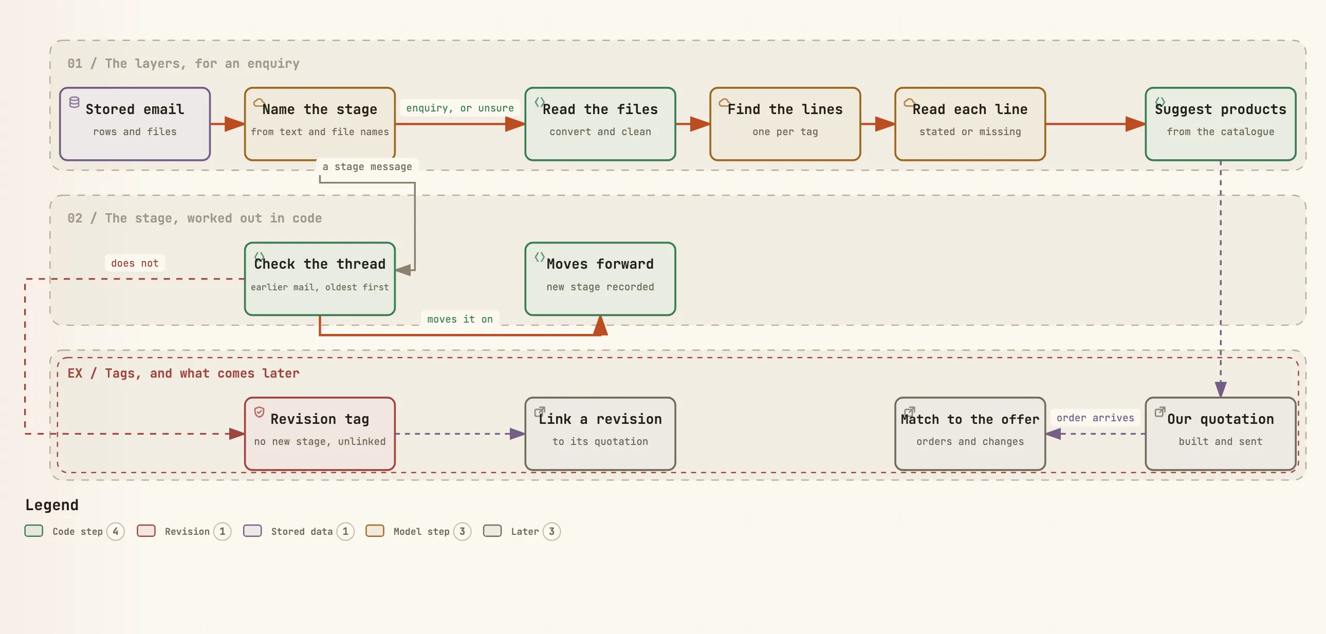The layers an email is read in, from naming its stage to suggesting products