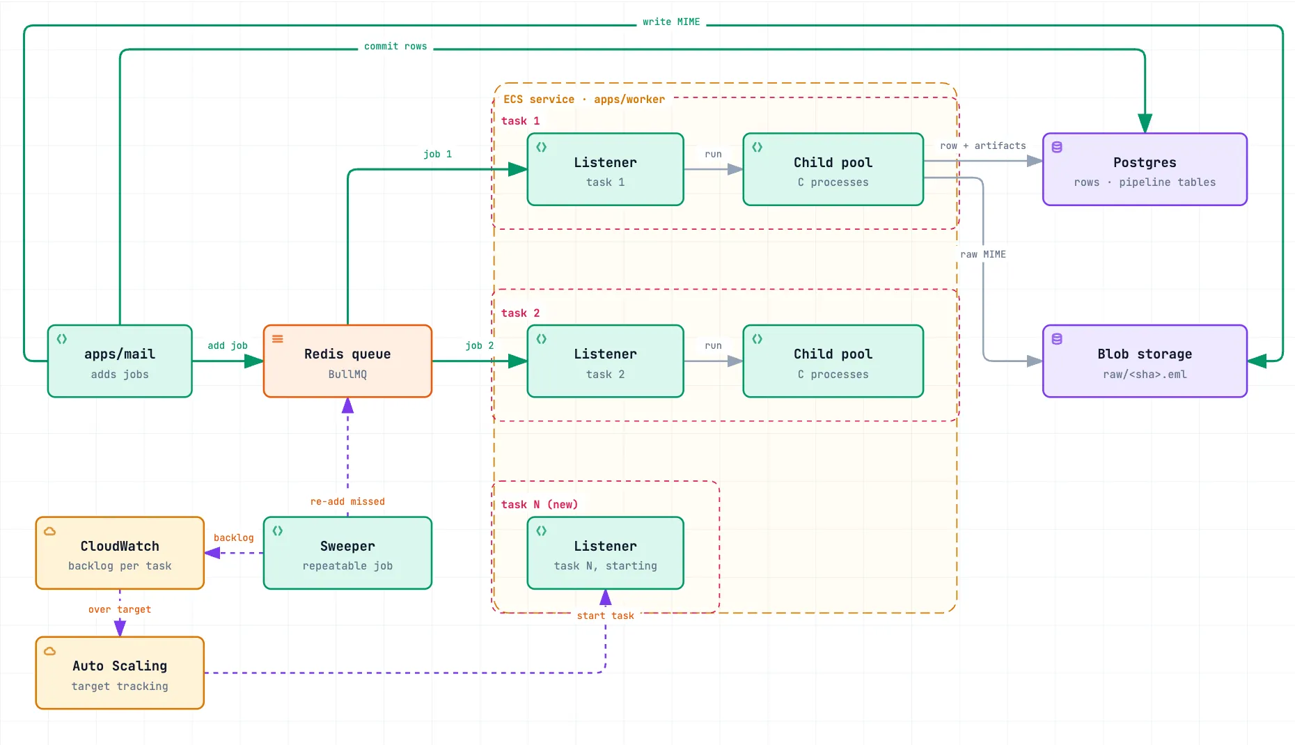 Worker tasks pulling from one queue, the shared stores, and autoscaling on backlog